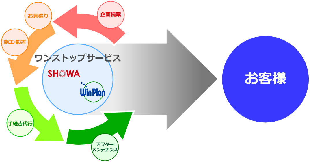 ワンストップサービス